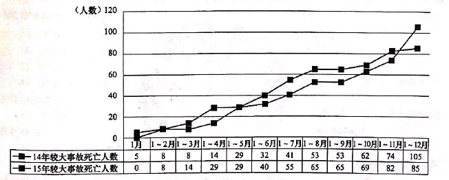 2015年较大事故死亡人数情况