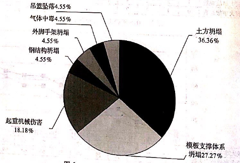 2015年较大事故类型情况