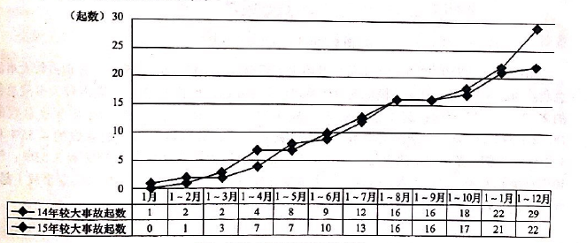 2015年较大事故起数情况