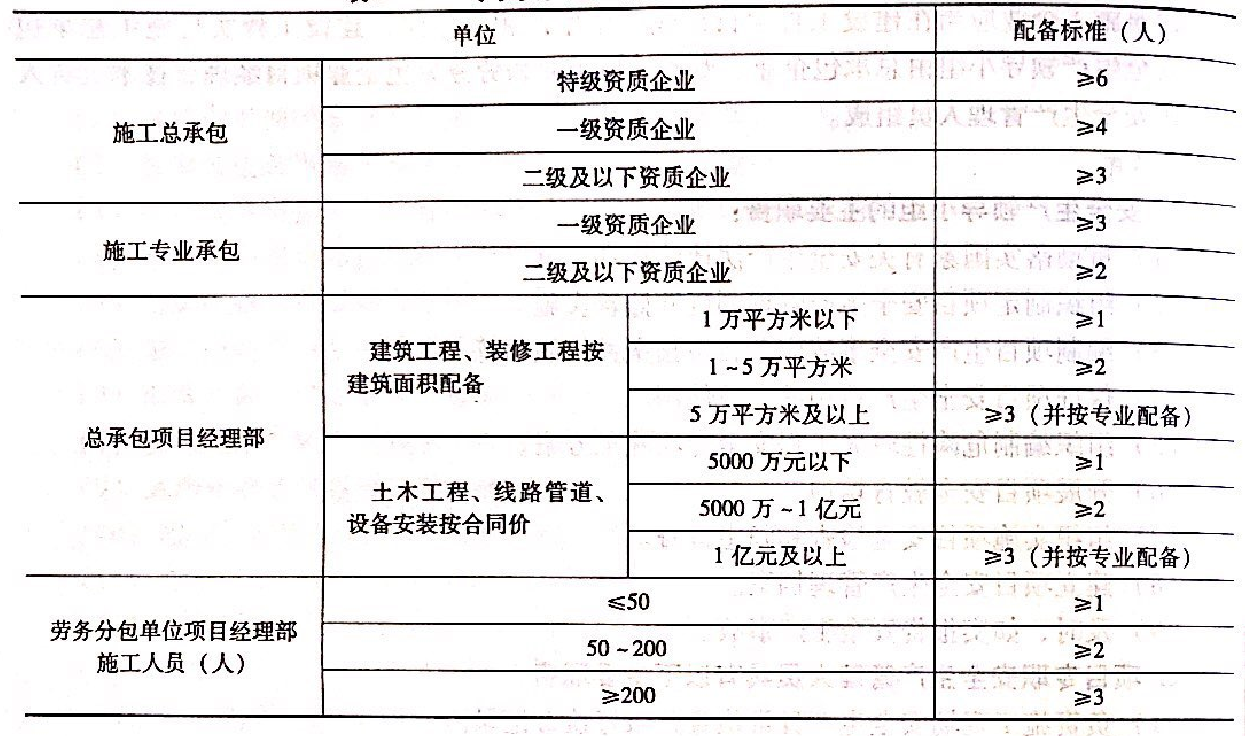 表2-1-1专职安全生产管理人员配备标准一览表