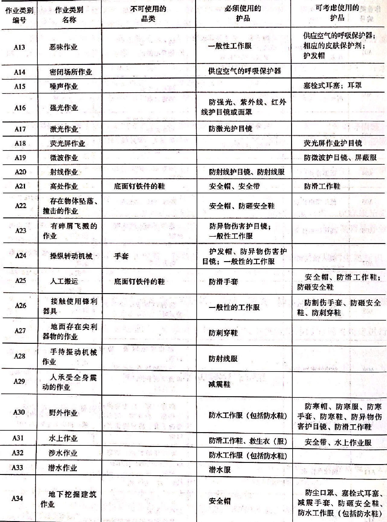 表2-9-1（2）劳动防护用品选用表