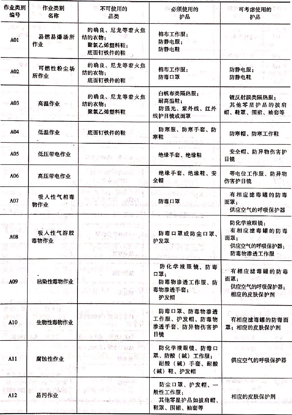 表2-9-1（1）劳动防护用品选用表